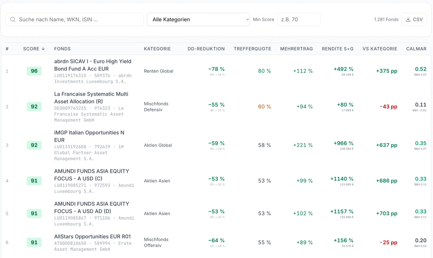 STOP+GO IQ Fonds-Ranking — Tabellenansicht mit Score, Rendite und Kategorie-Vergleich